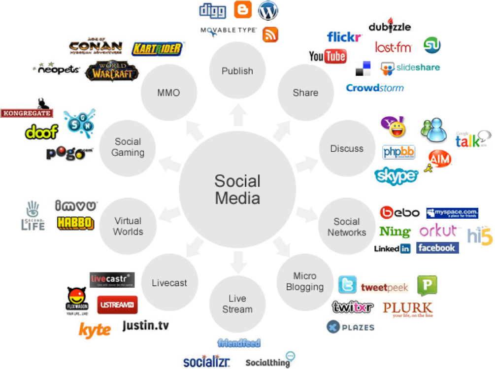 Social type. Социальные Медиа. Виды социальных Медиа. Бренды в социальных сетях. Социальные Медиа примеры.