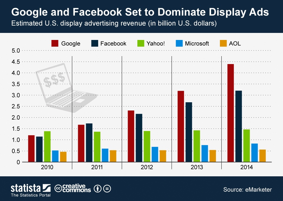 Google and Facebook Set to Dominate Display Ads