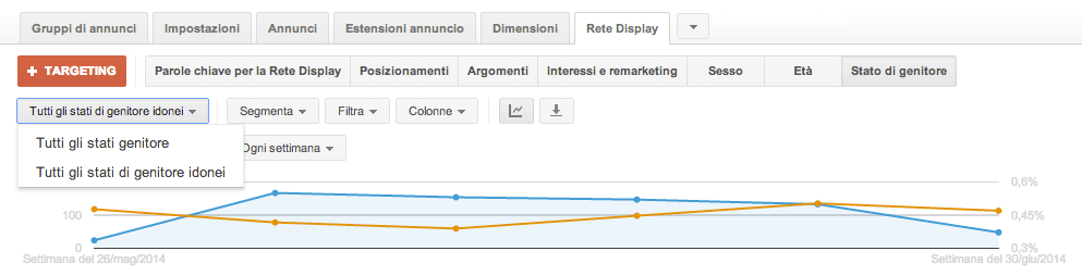 adwords display rete dispaly stato genitore