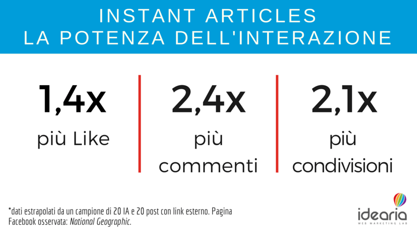 istant articles interazioni